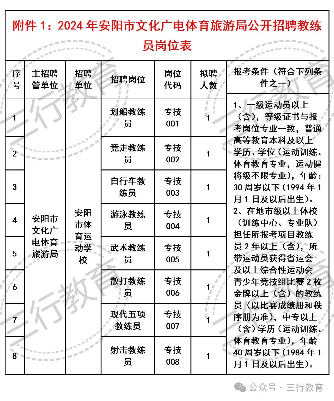 潜山县文化广电体育和旅游局招聘新岗位详解