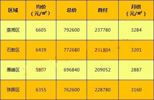 衡阳市房价最新动态，市场走势分析与未来预测